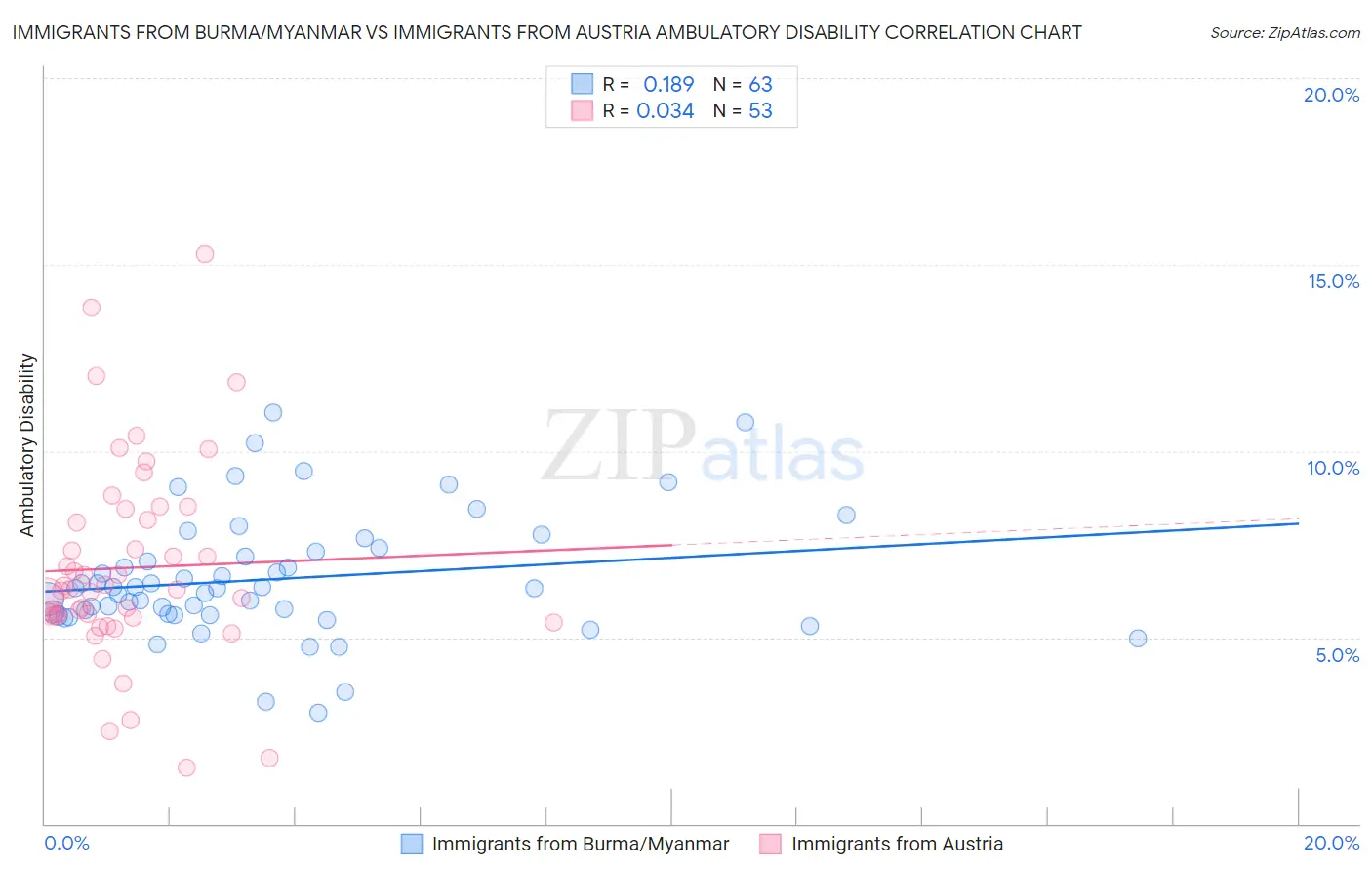 Immigrants from Burma/Myanmar vs Immigrants from Austria Ambulatory Disability