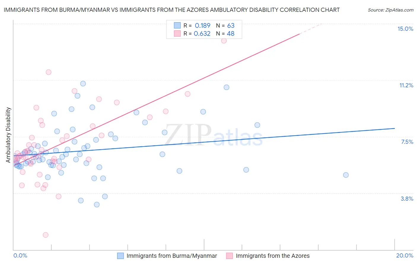 Immigrants from Burma/Myanmar vs Immigrants from the Azores Ambulatory Disability