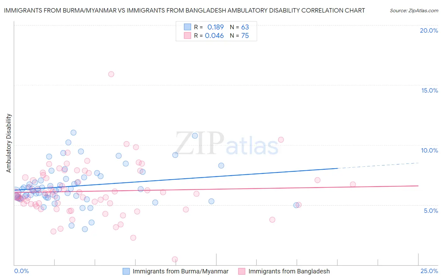 Immigrants from Burma/Myanmar vs Immigrants from Bangladesh Ambulatory Disability