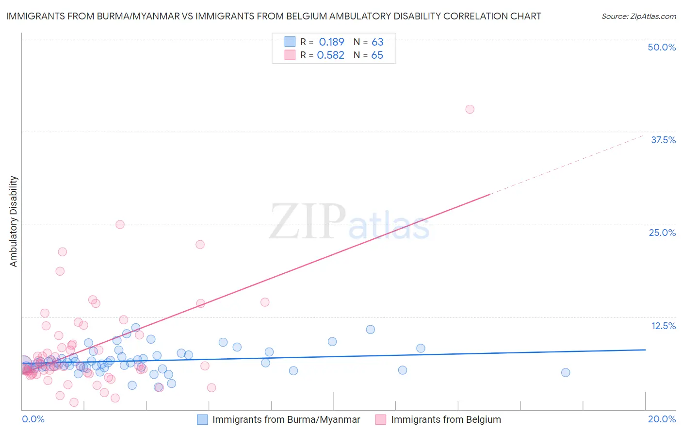 Immigrants from Burma/Myanmar vs Immigrants from Belgium Ambulatory Disability
