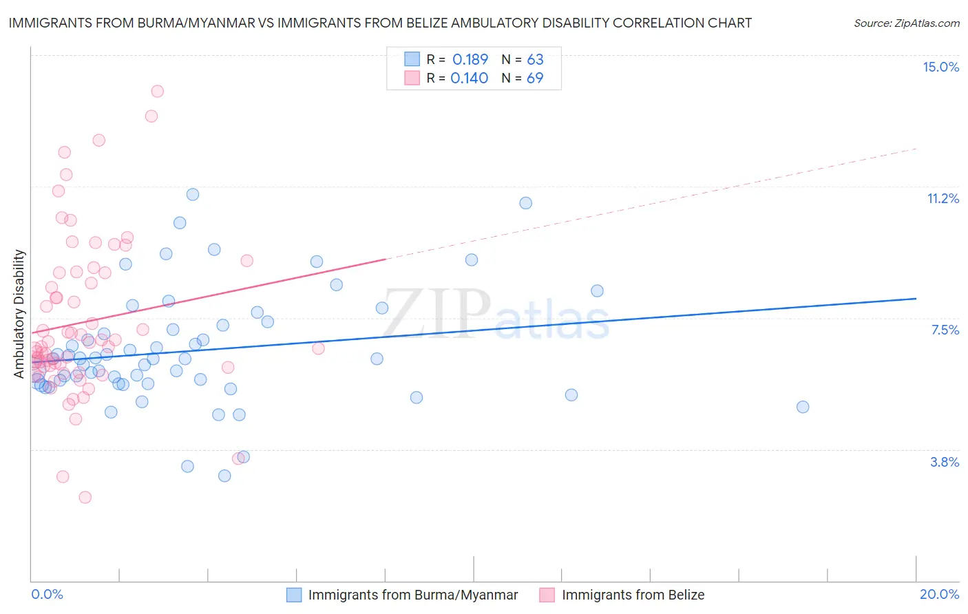 Immigrants from Burma/Myanmar vs Immigrants from Belize Ambulatory Disability