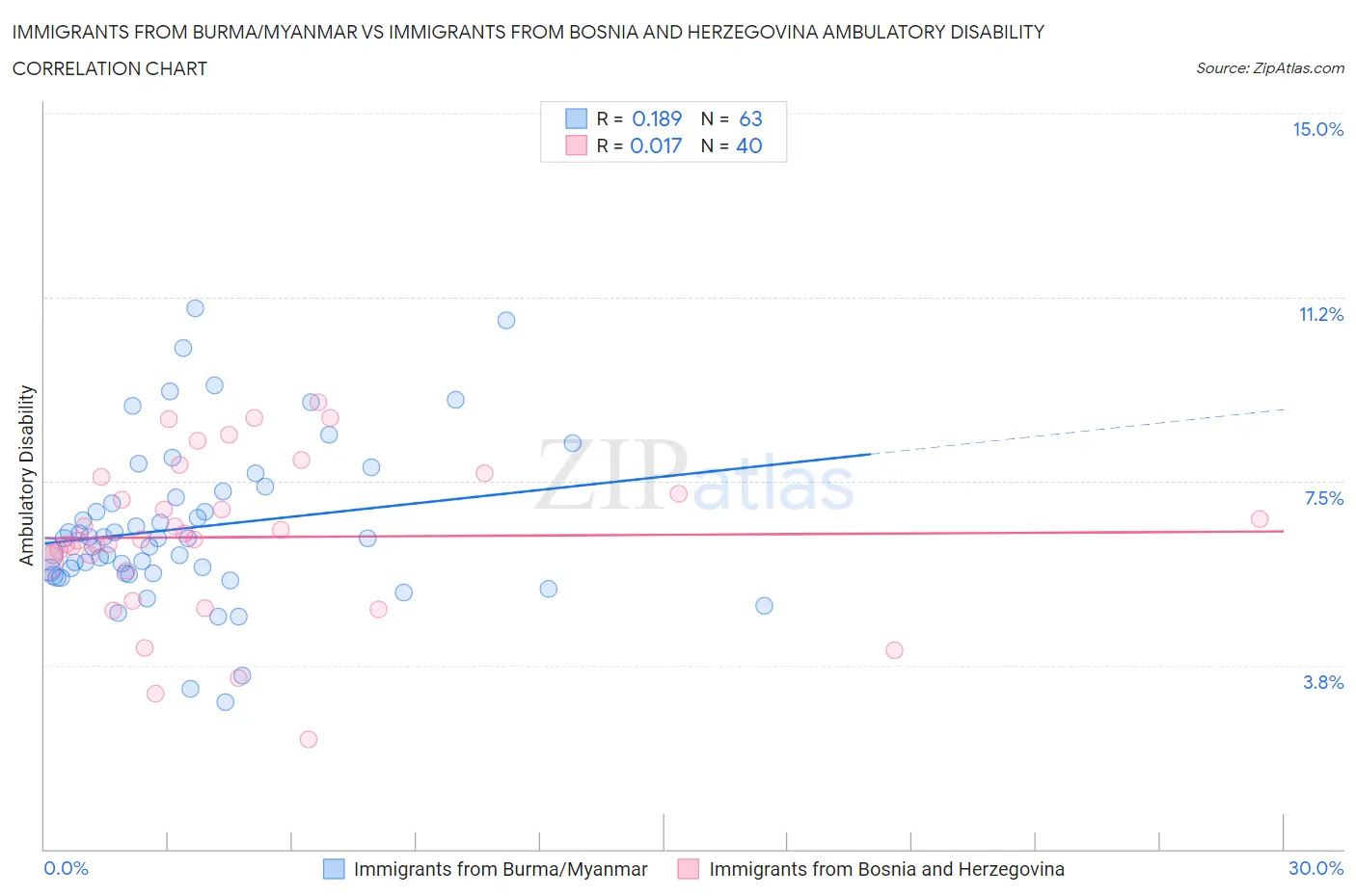 Immigrants from Burma/Myanmar vs Immigrants from Bosnia and Herzegovina Ambulatory Disability