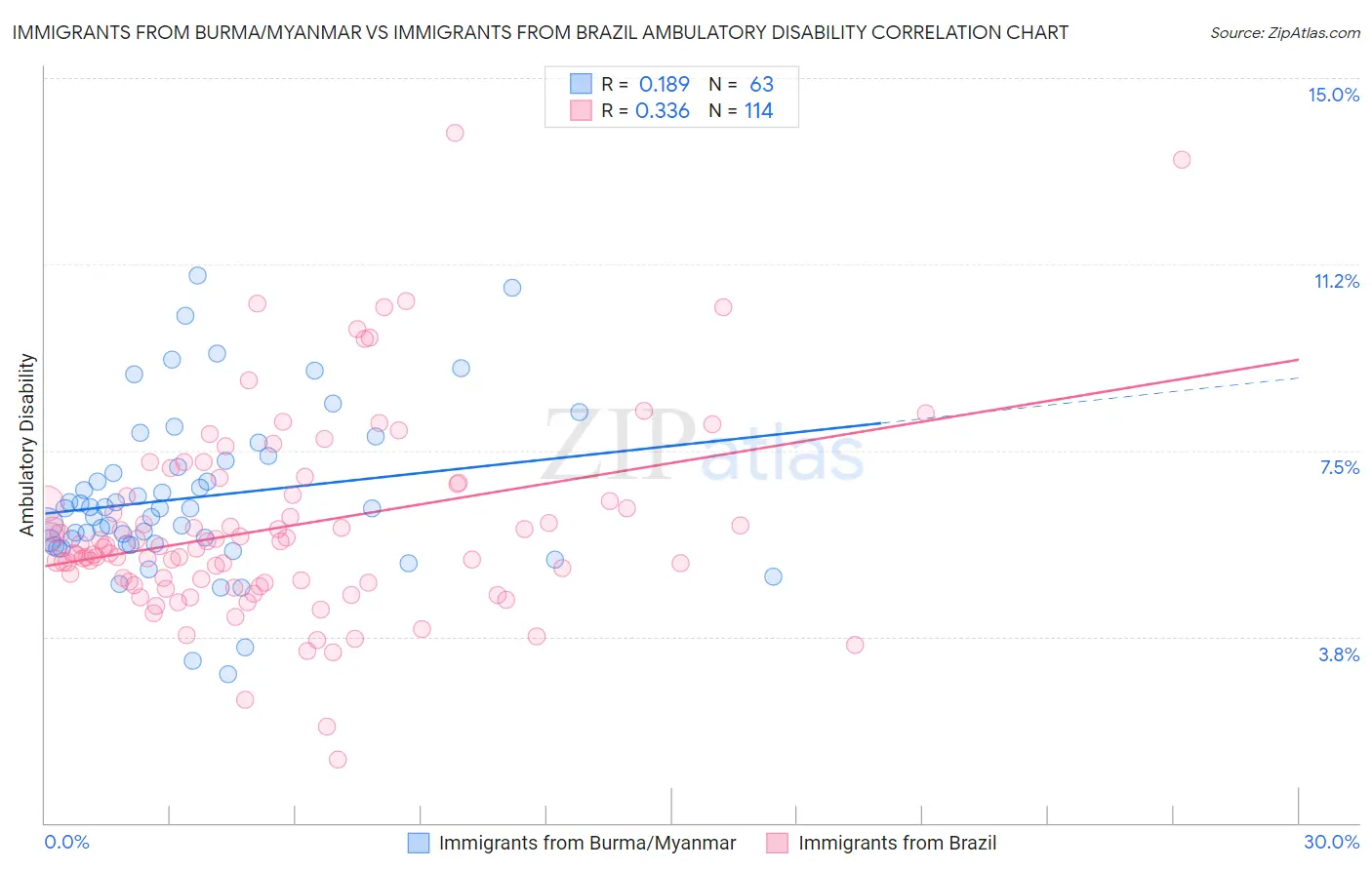 Immigrants from Burma/Myanmar vs Immigrants from Brazil Ambulatory Disability