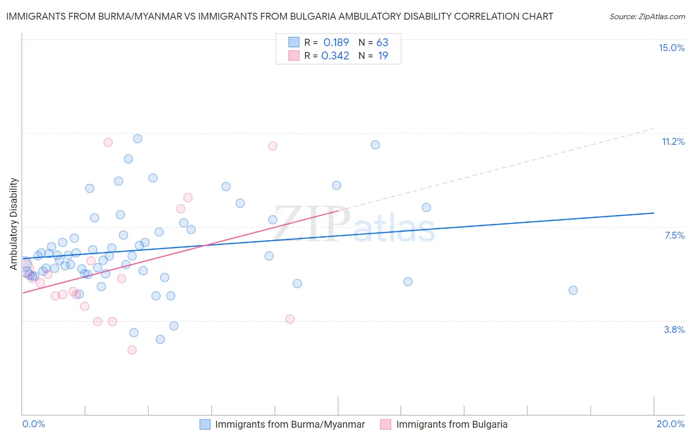 Immigrants from Burma/Myanmar vs Immigrants from Bulgaria Ambulatory Disability