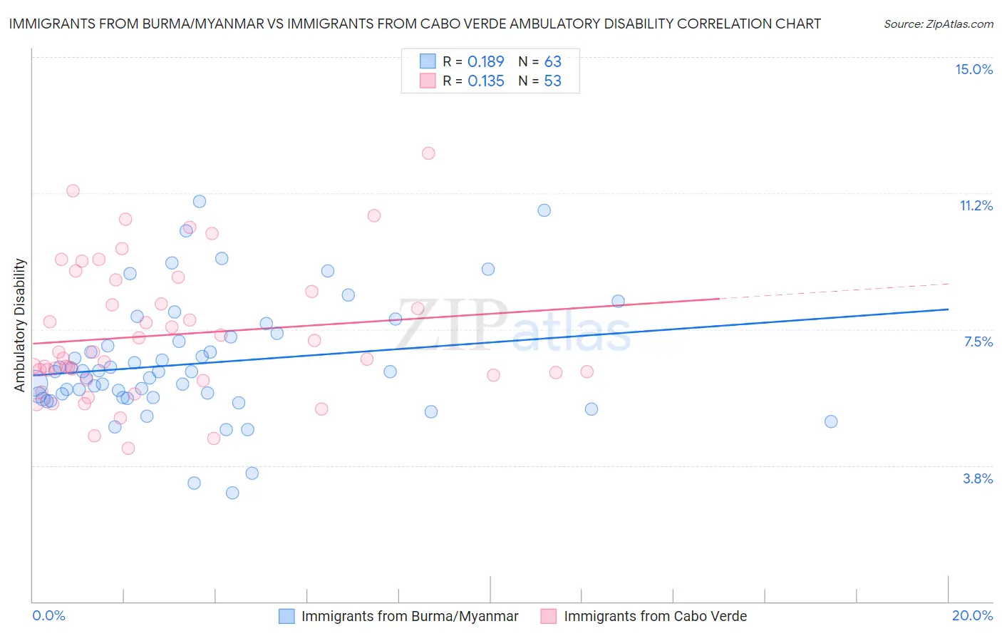 Immigrants from Burma/Myanmar vs Immigrants from Cabo Verde Ambulatory Disability
