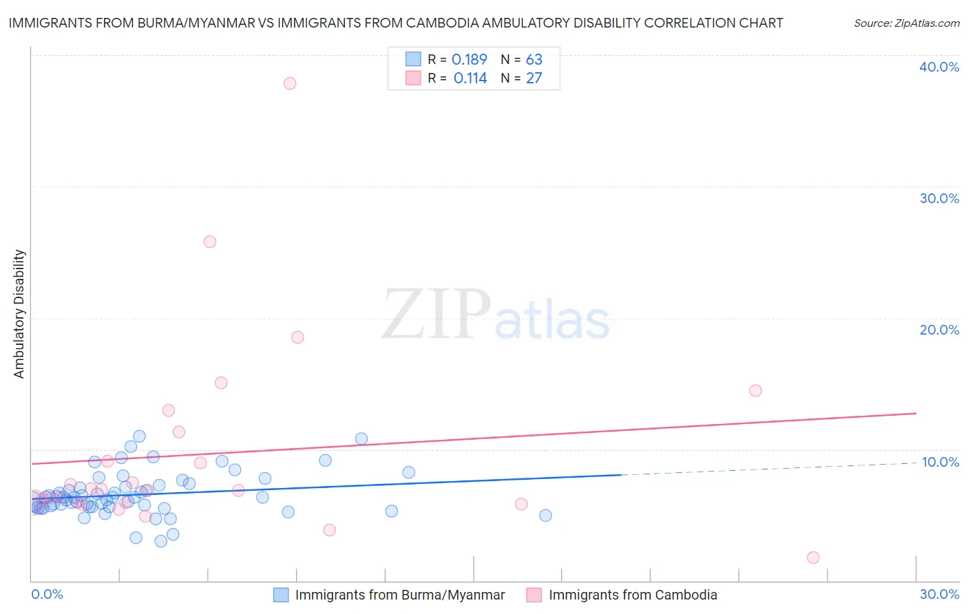 Immigrants from Burma/Myanmar vs Immigrants from Cambodia Ambulatory Disability