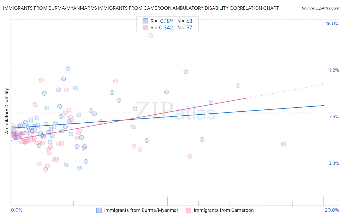 Immigrants from Burma/Myanmar vs Immigrants from Cameroon Ambulatory Disability