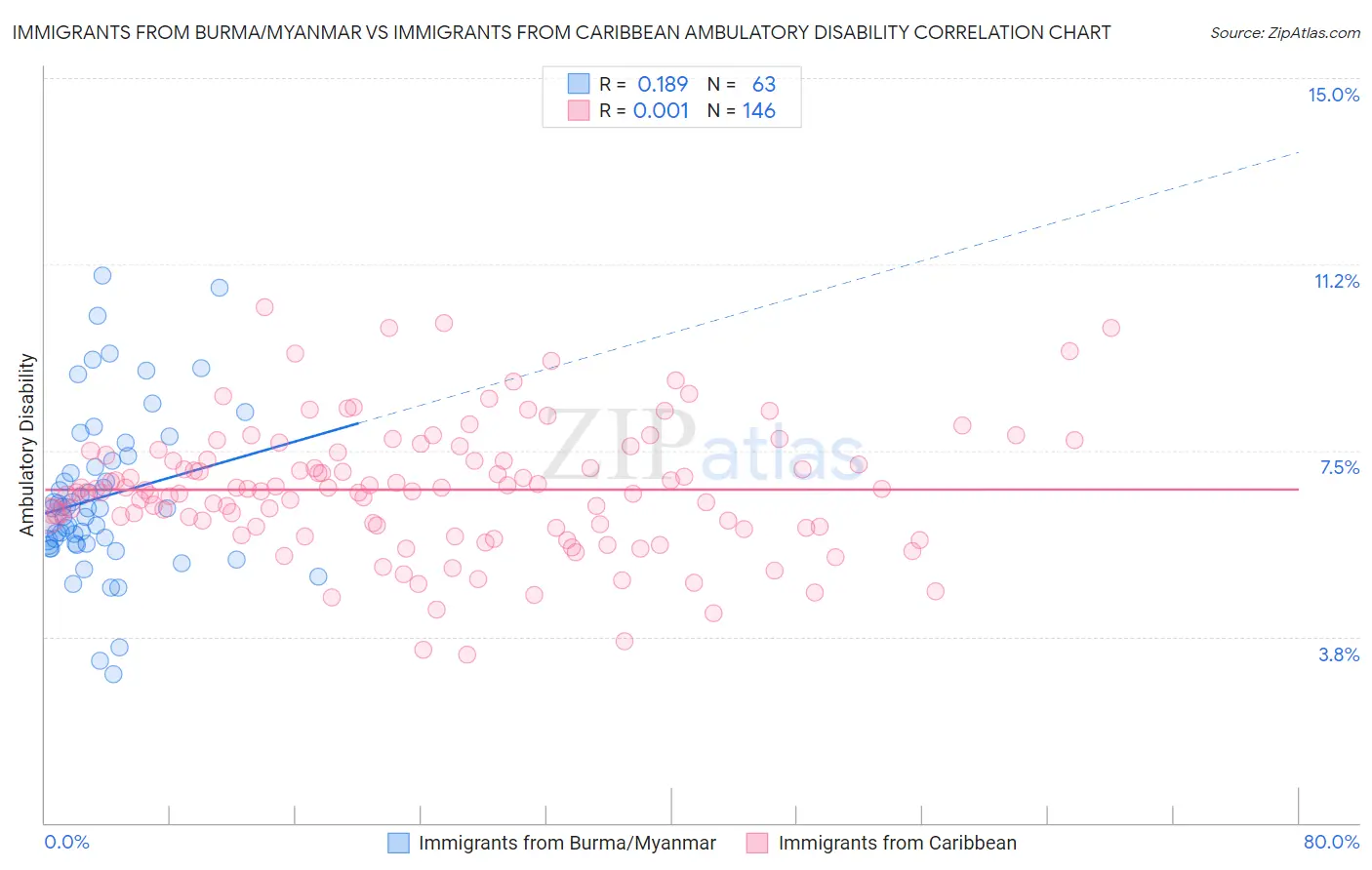 Immigrants from Burma/Myanmar vs Immigrants from Caribbean Ambulatory Disability