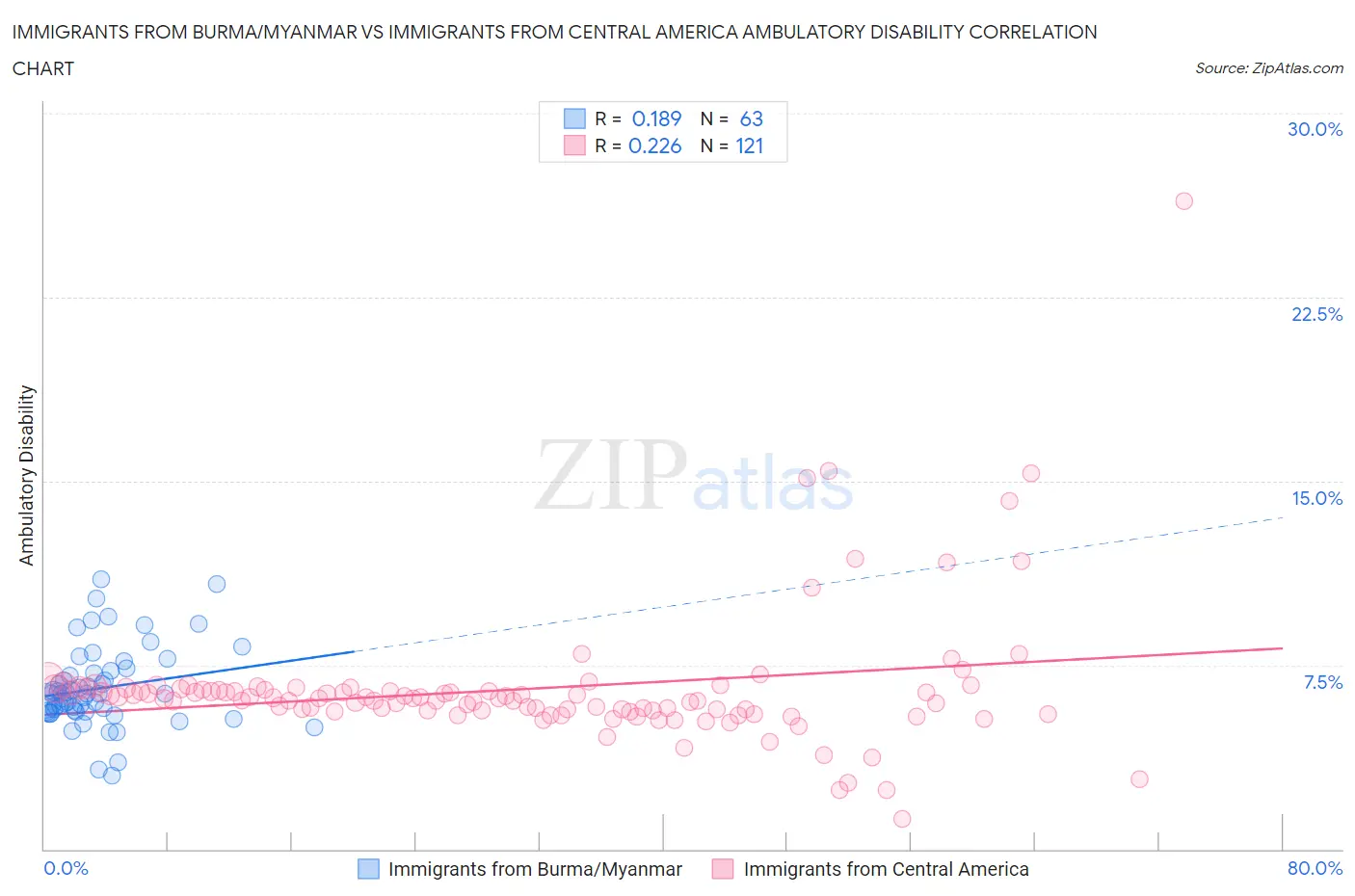 Immigrants from Burma/Myanmar vs Immigrants from Central America Ambulatory Disability