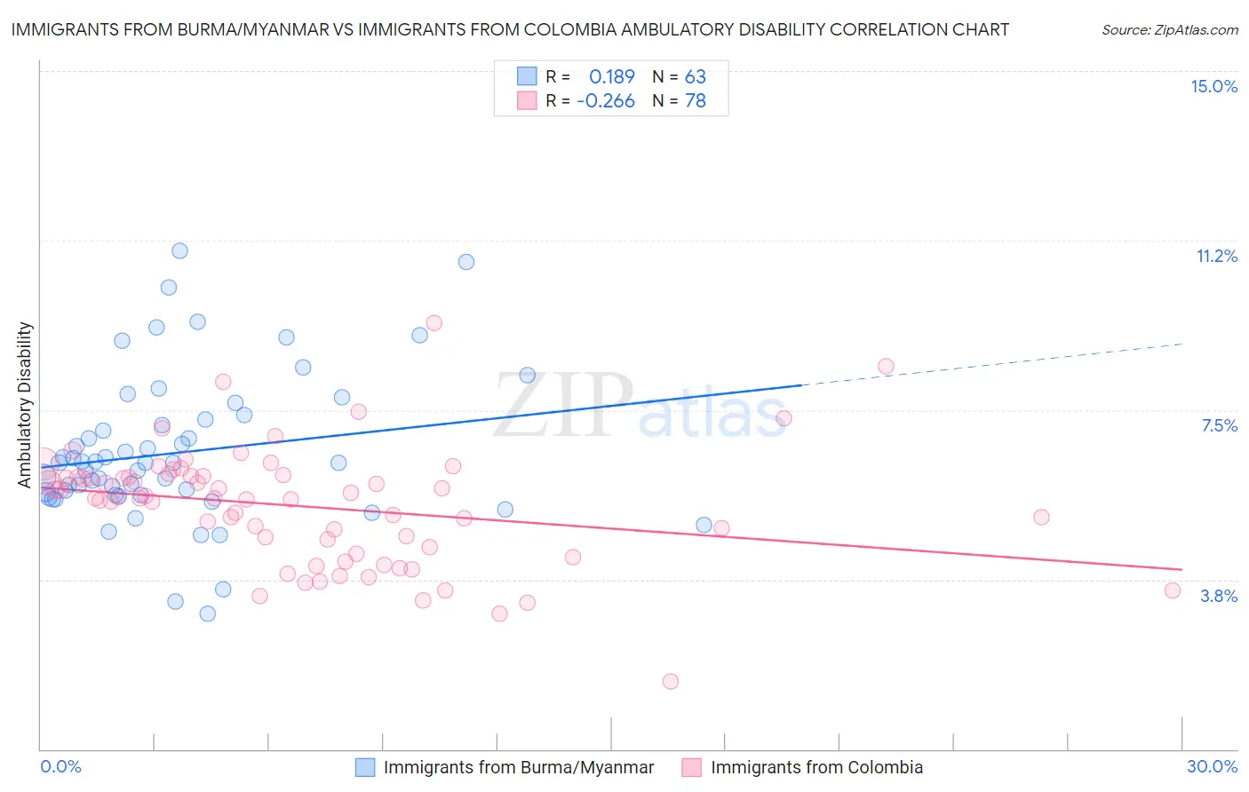 Immigrants from Burma/Myanmar vs Immigrants from Colombia Ambulatory Disability