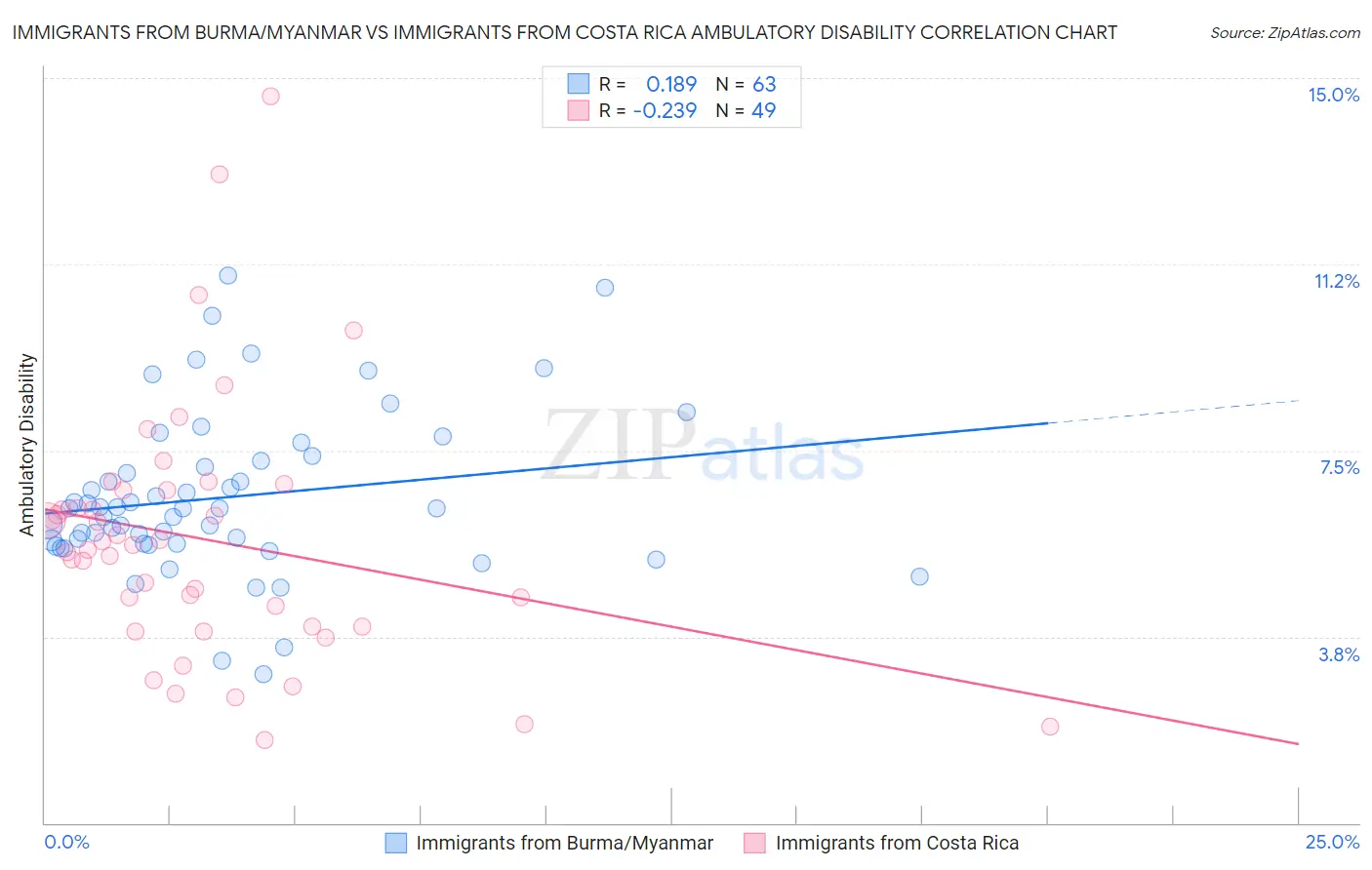 Immigrants from Burma/Myanmar vs Immigrants from Costa Rica Ambulatory Disability