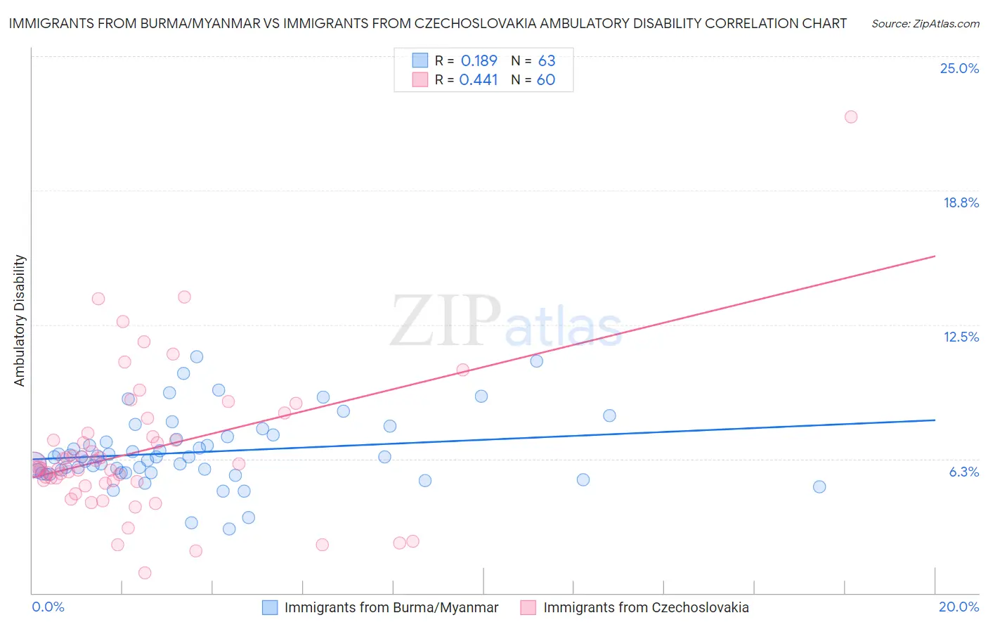 Immigrants from Burma/Myanmar vs Immigrants from Czechoslovakia Ambulatory Disability
