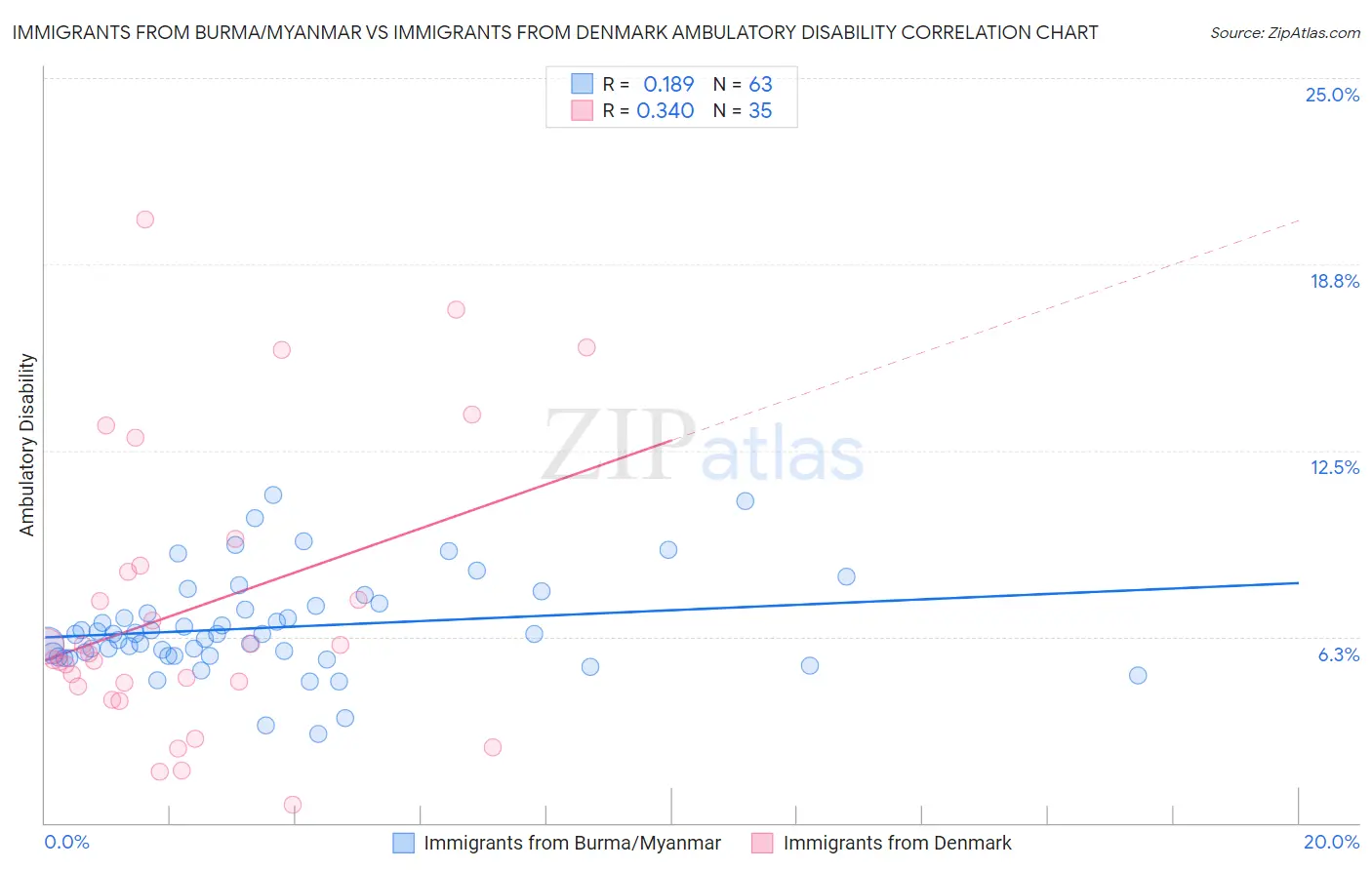 Immigrants from Burma/Myanmar vs Immigrants from Denmark Ambulatory Disability