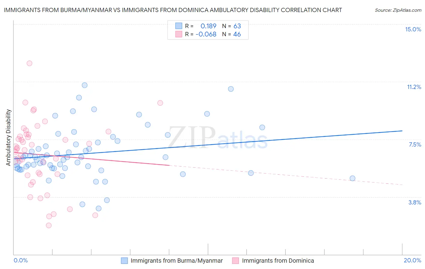 Immigrants from Burma/Myanmar vs Immigrants from Dominica Ambulatory Disability