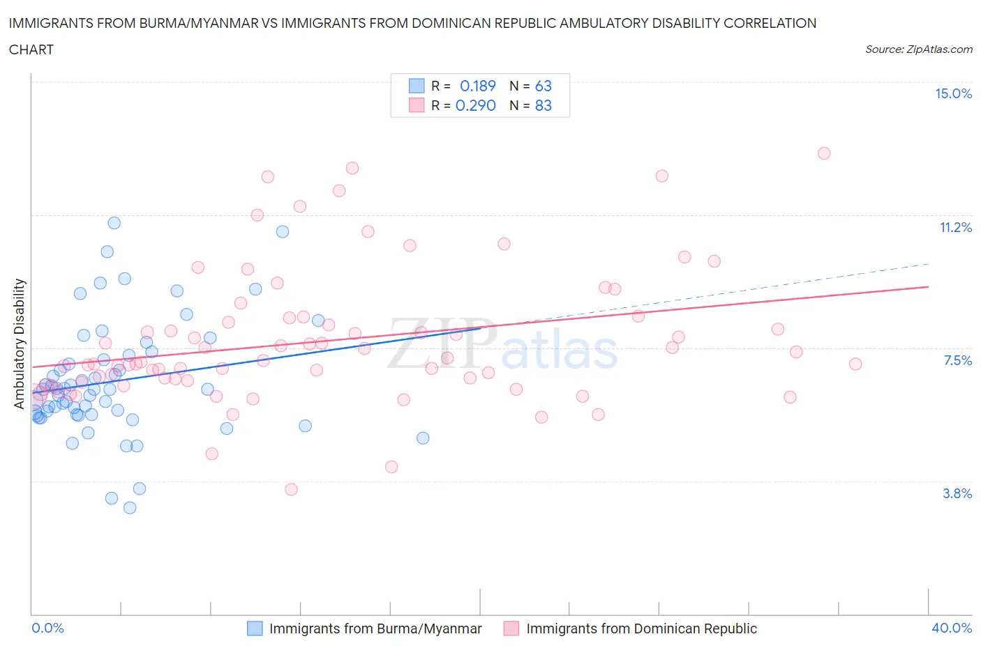 Immigrants from Burma/Myanmar vs Immigrants from Dominican Republic Ambulatory Disability