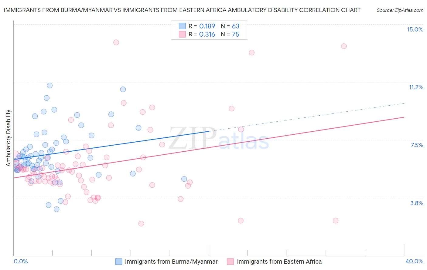 Immigrants from Burma/Myanmar vs Immigrants from Eastern Africa Ambulatory Disability