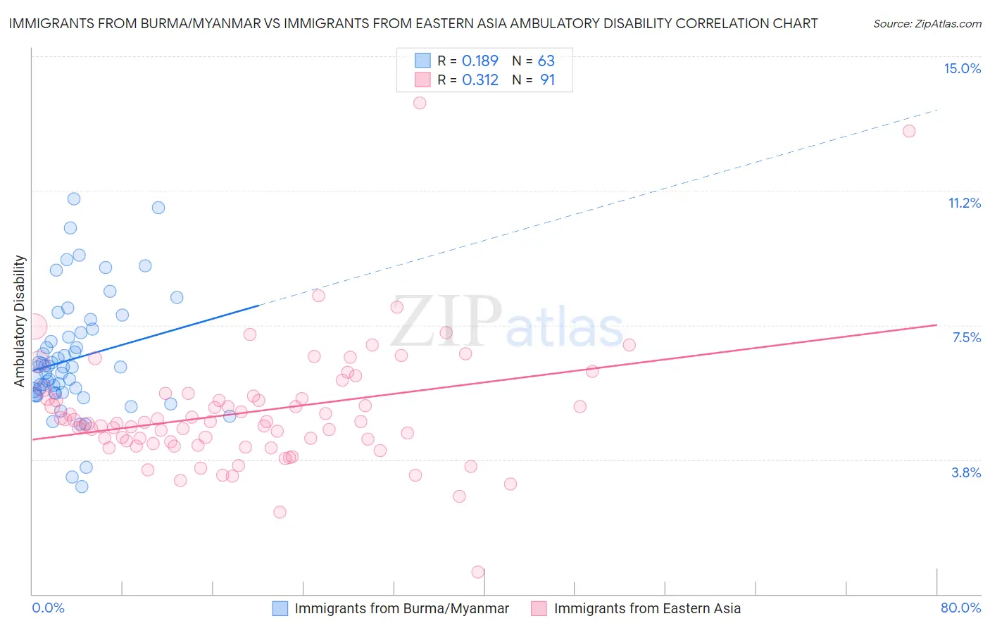 Immigrants from Burma/Myanmar vs Immigrants from Eastern Asia Ambulatory Disability