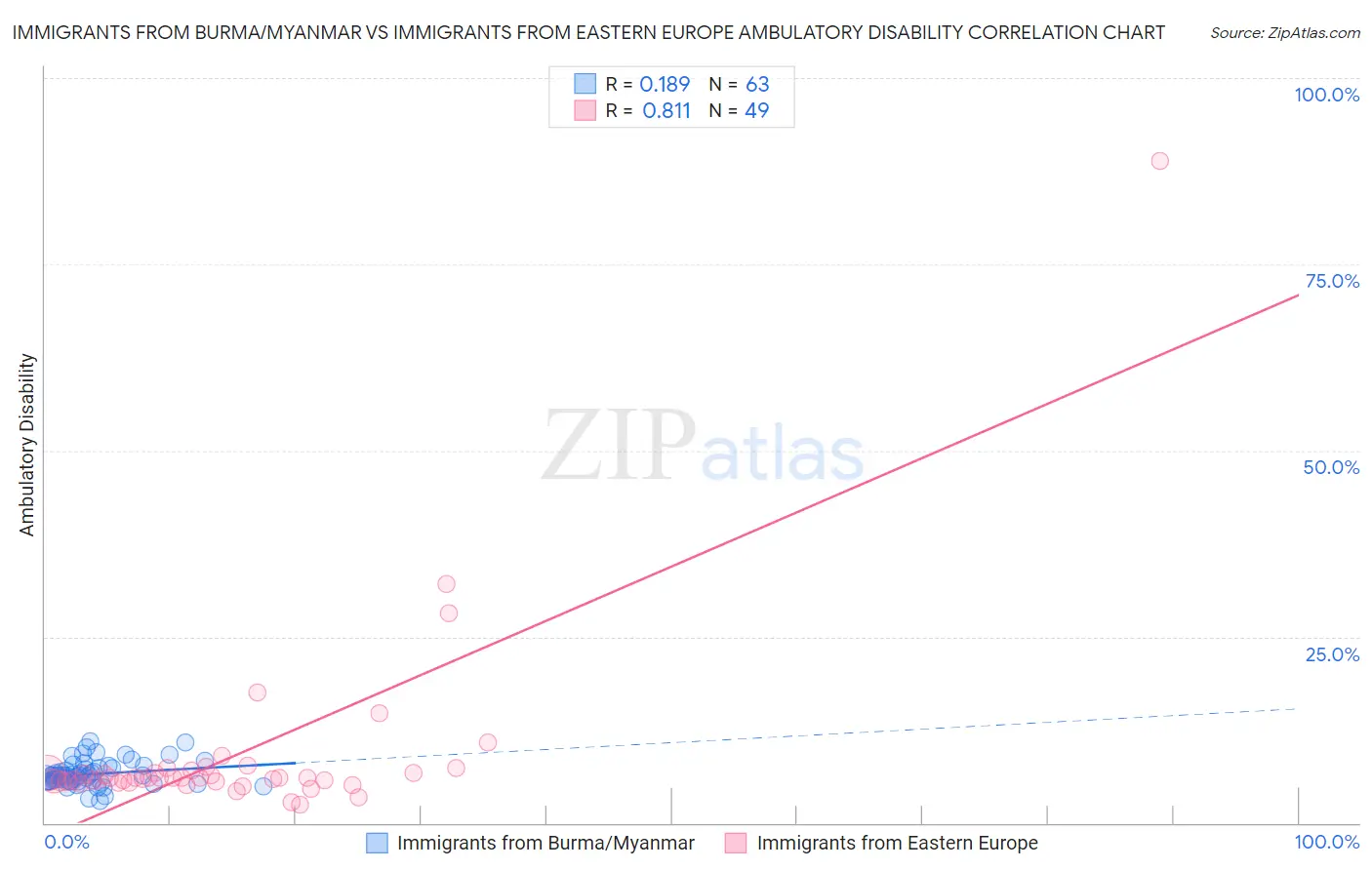 Immigrants from Burma/Myanmar vs Immigrants from Eastern Europe Ambulatory Disability