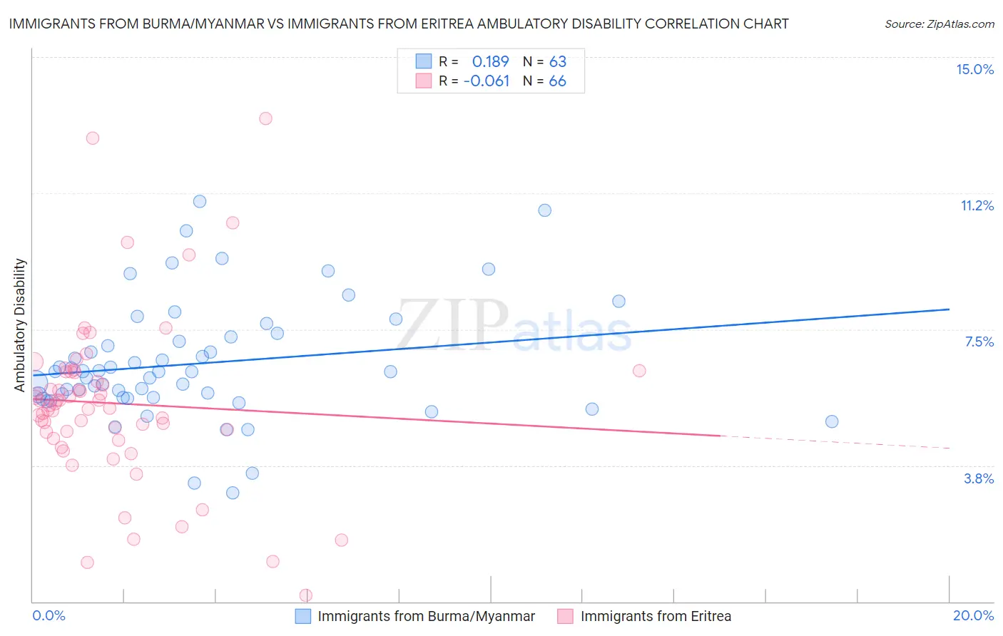 Immigrants from Burma/Myanmar vs Immigrants from Eritrea Ambulatory Disability
