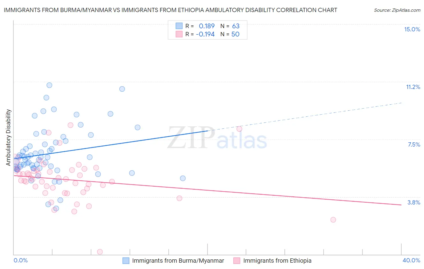 Immigrants from Burma/Myanmar vs Immigrants from Ethiopia Ambulatory Disability