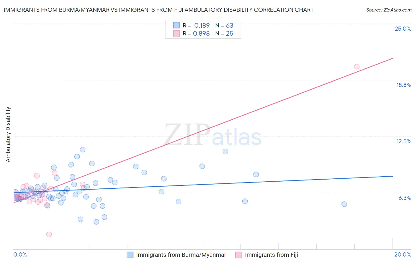 Immigrants from Burma/Myanmar vs Immigrants from Fiji Ambulatory Disability
