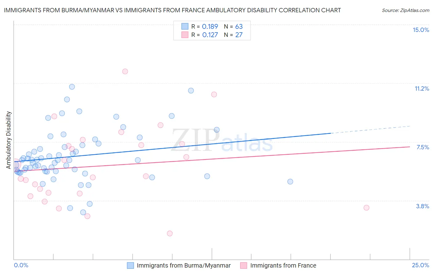 Immigrants from Burma/Myanmar vs Immigrants from France Ambulatory Disability