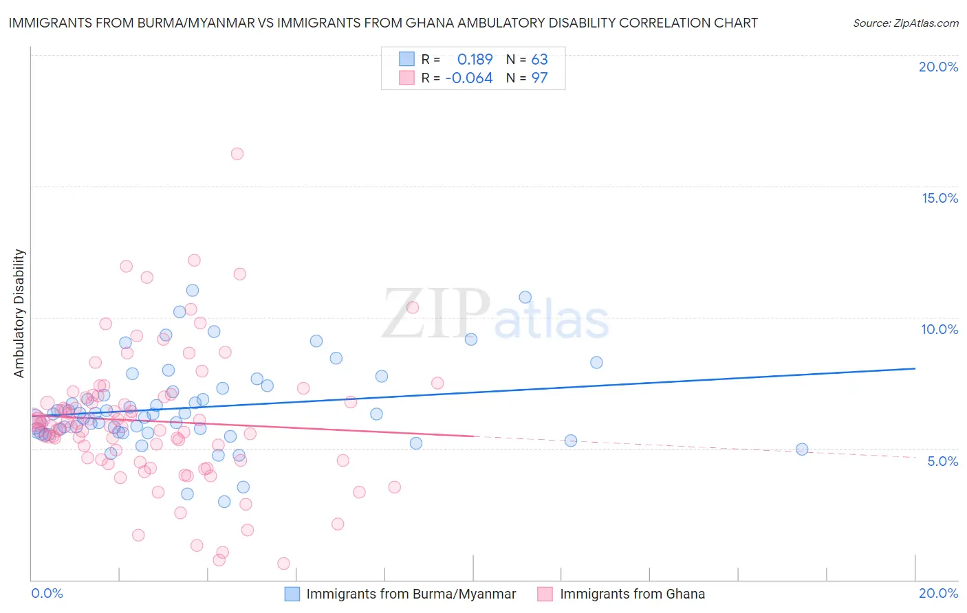 Immigrants from Burma/Myanmar vs Immigrants from Ghana Ambulatory Disability