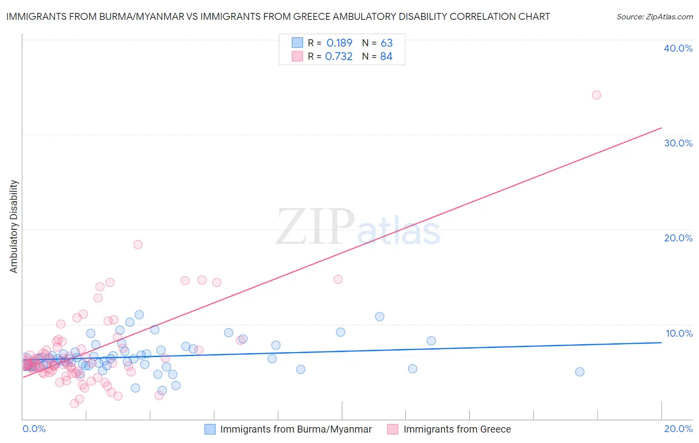 Immigrants from Burma/Myanmar vs Immigrants from Greece Ambulatory Disability