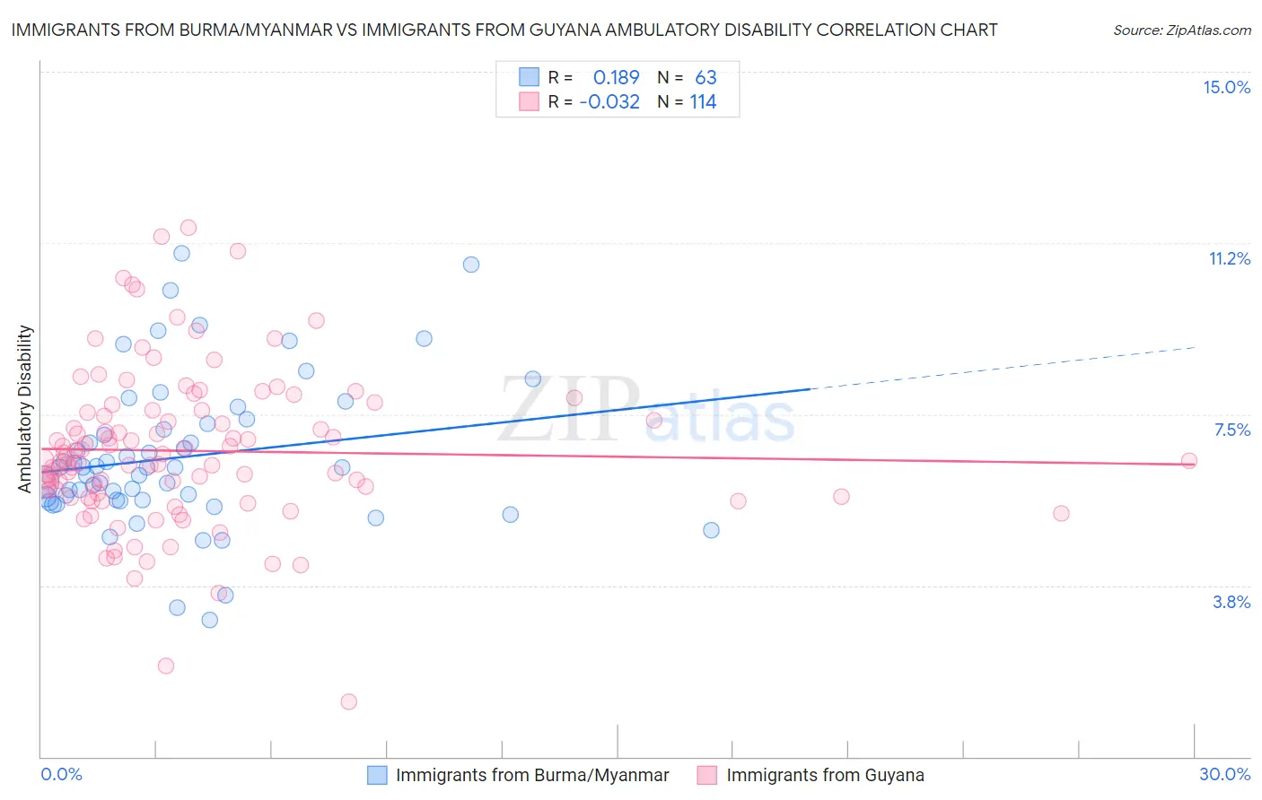 Immigrants from Burma/Myanmar vs Immigrants from Guyana Ambulatory Disability