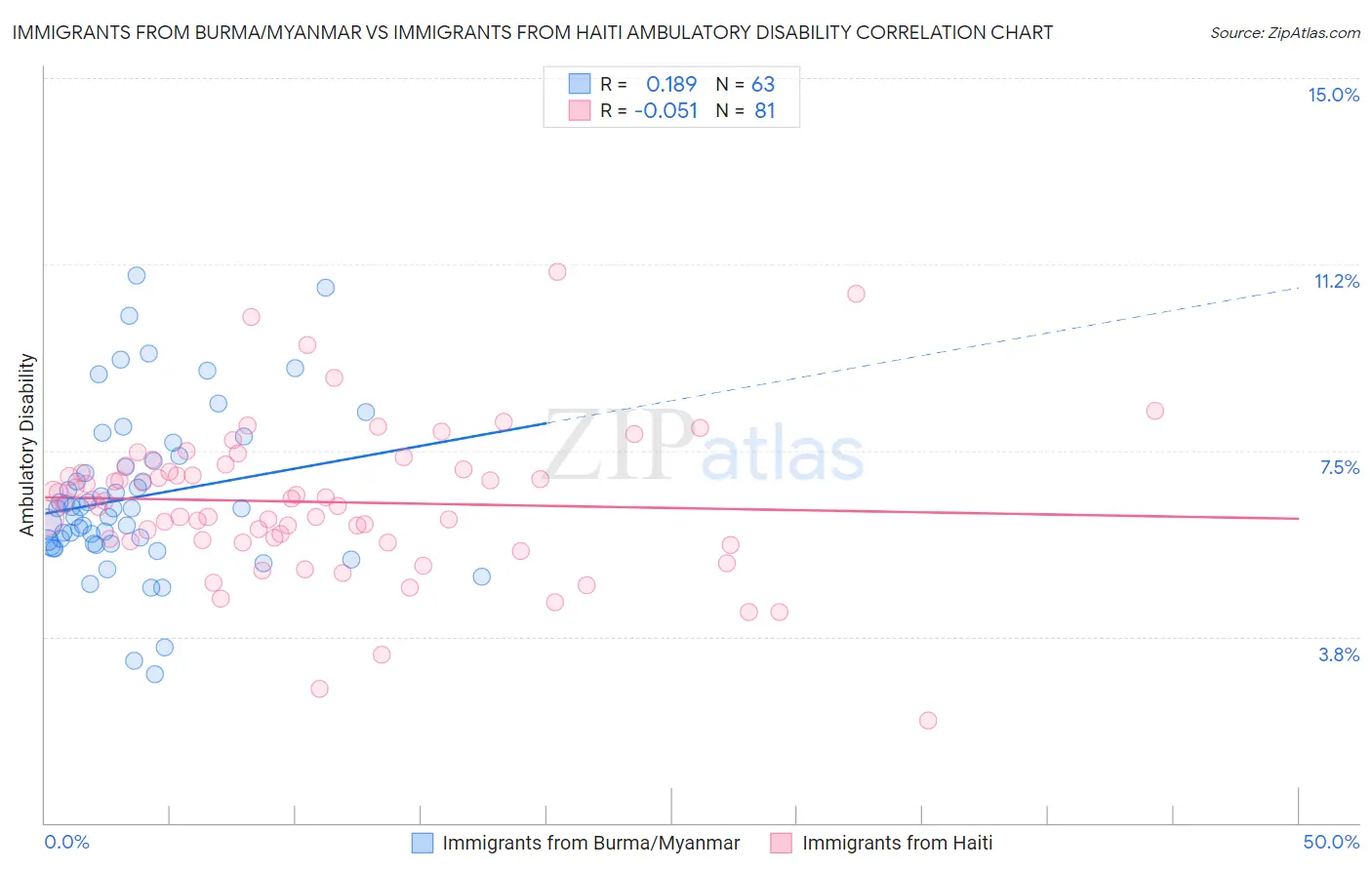 Immigrants from Burma/Myanmar vs Immigrants from Haiti Ambulatory Disability