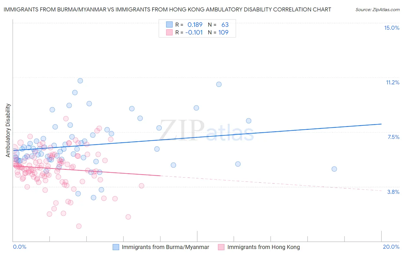 Immigrants from Burma/Myanmar vs Immigrants from Hong Kong Ambulatory Disability