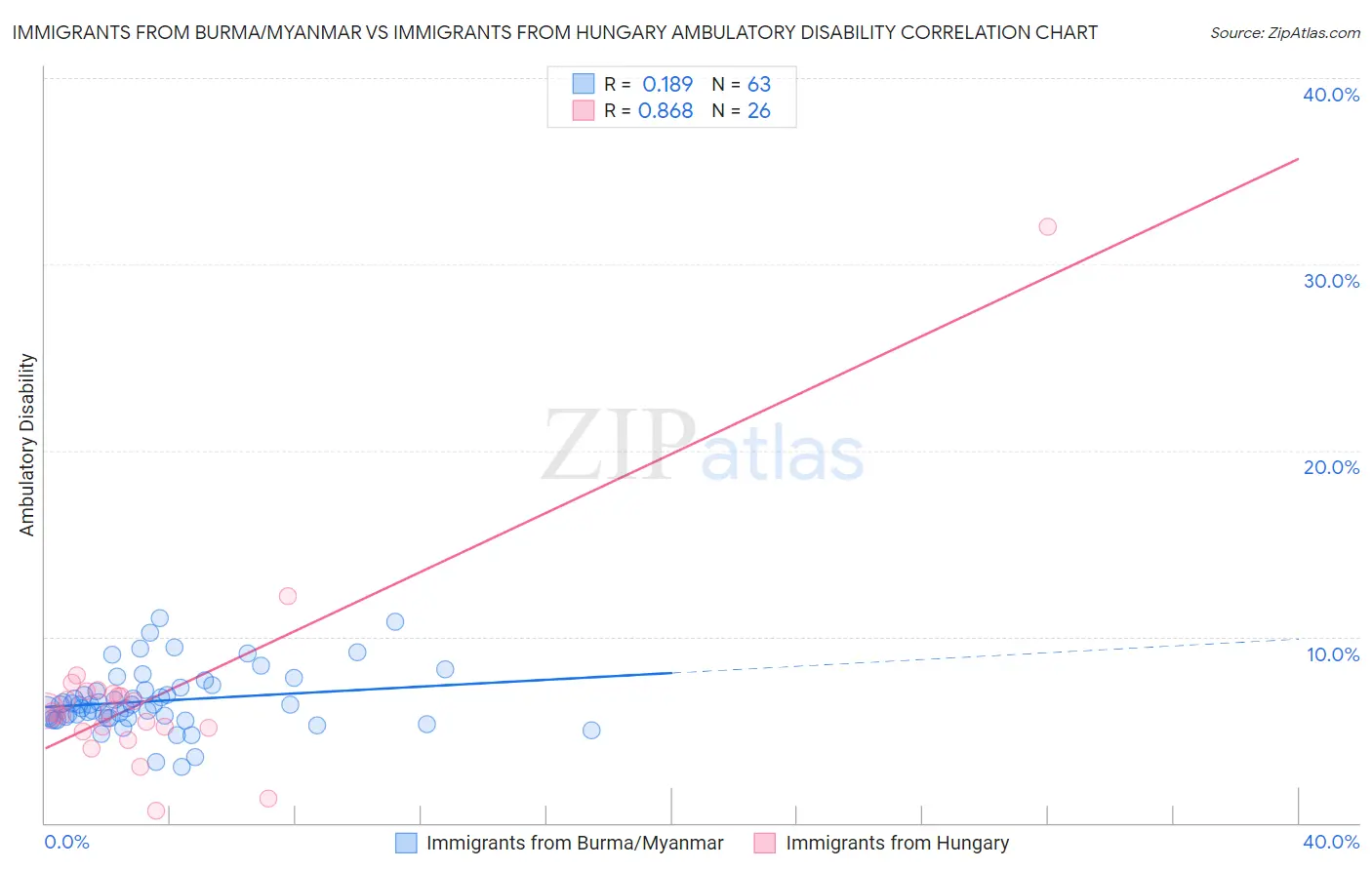 Immigrants from Burma/Myanmar vs Immigrants from Hungary Ambulatory Disability