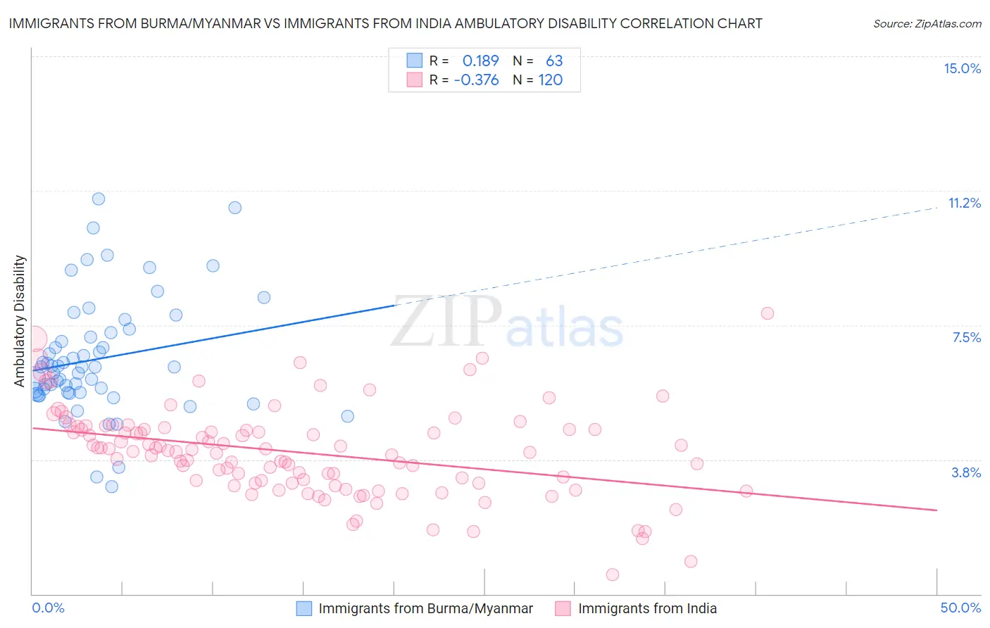 Immigrants from Burma/Myanmar vs Immigrants from India Ambulatory Disability