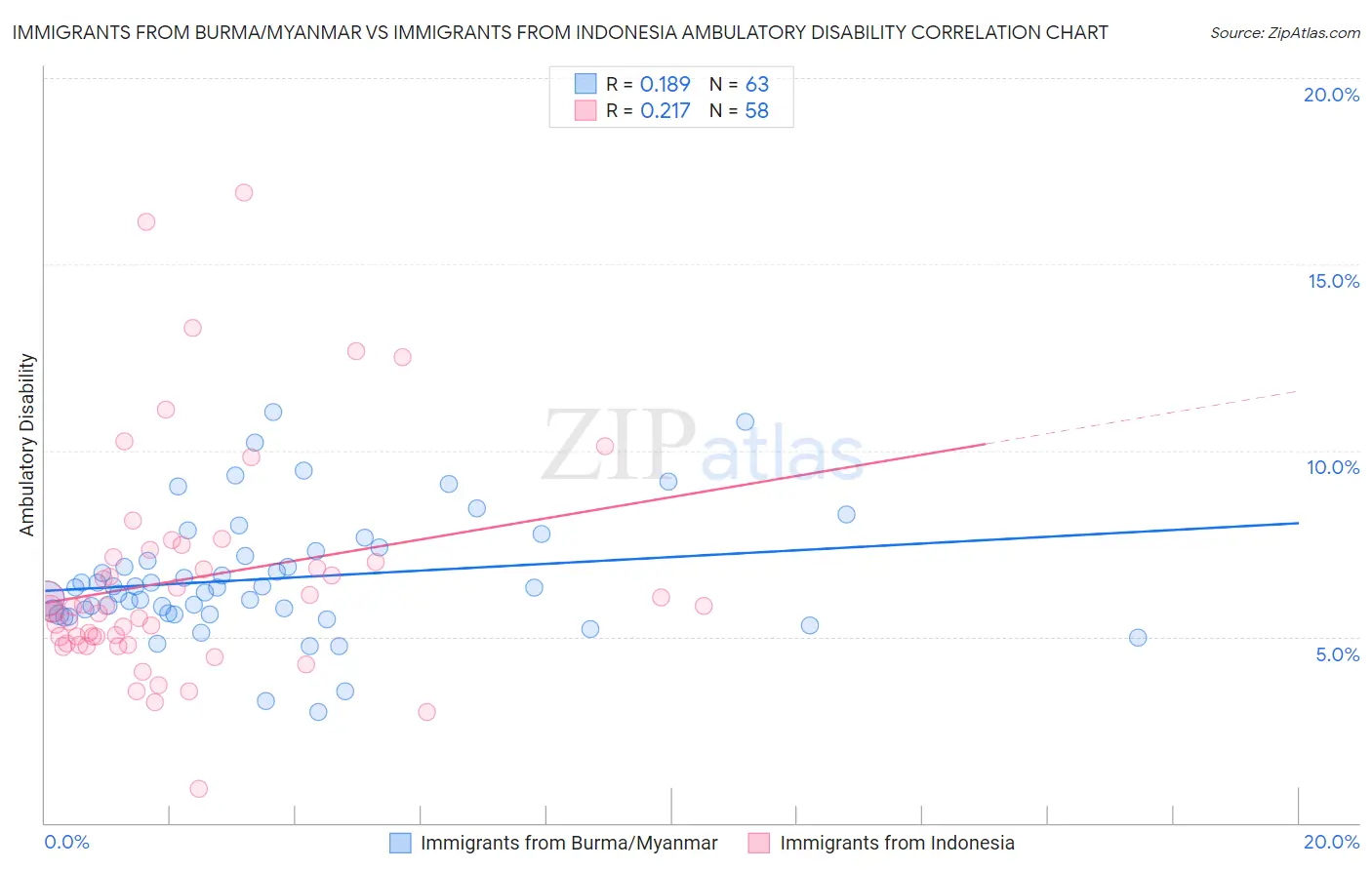 Immigrants from Burma/Myanmar vs Immigrants from Indonesia Ambulatory Disability