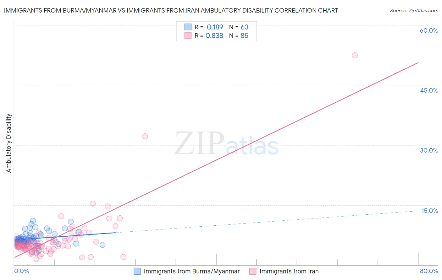 Immigrants from Burma/Myanmar vs Immigrants from Iran Ambulatory Disability