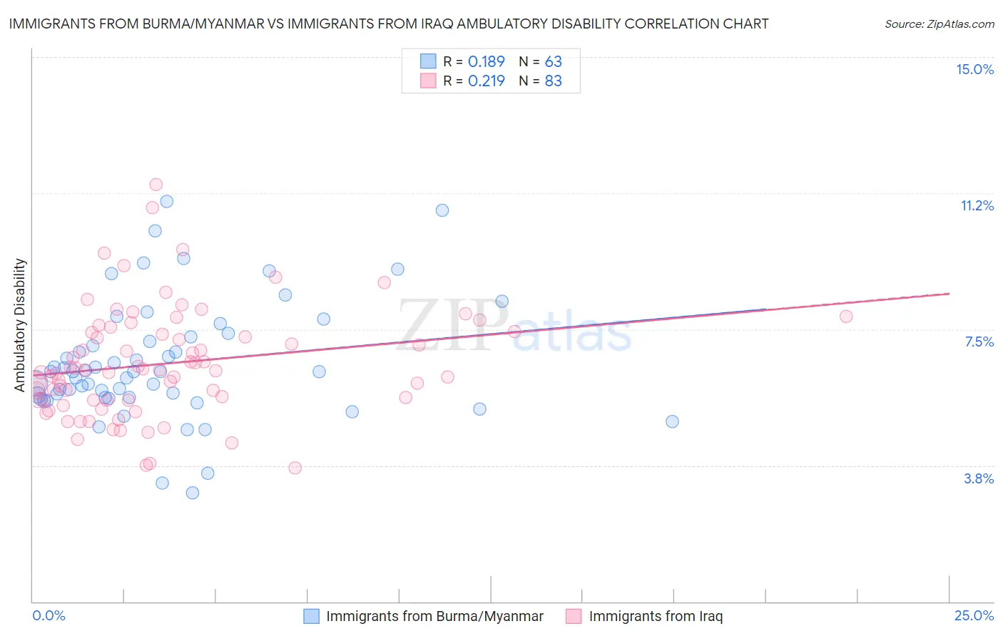 Immigrants from Burma/Myanmar vs Immigrants from Iraq Ambulatory Disability