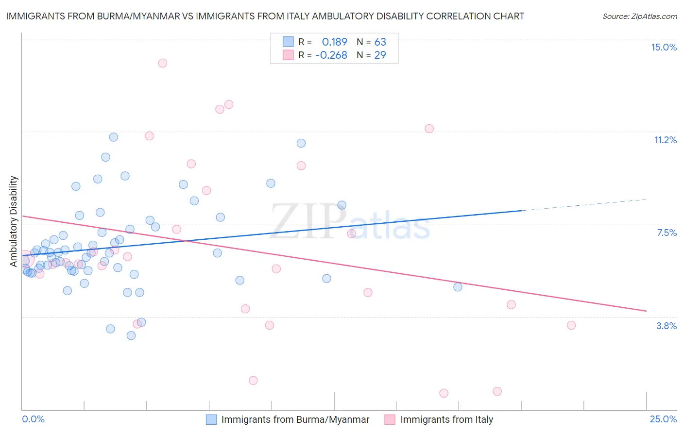 Immigrants from Burma/Myanmar vs Immigrants from Italy Ambulatory Disability