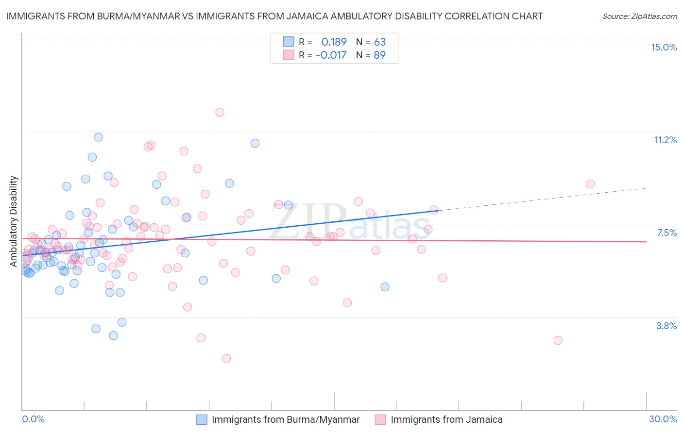 Immigrants from Burma/Myanmar vs Immigrants from Jamaica Ambulatory Disability