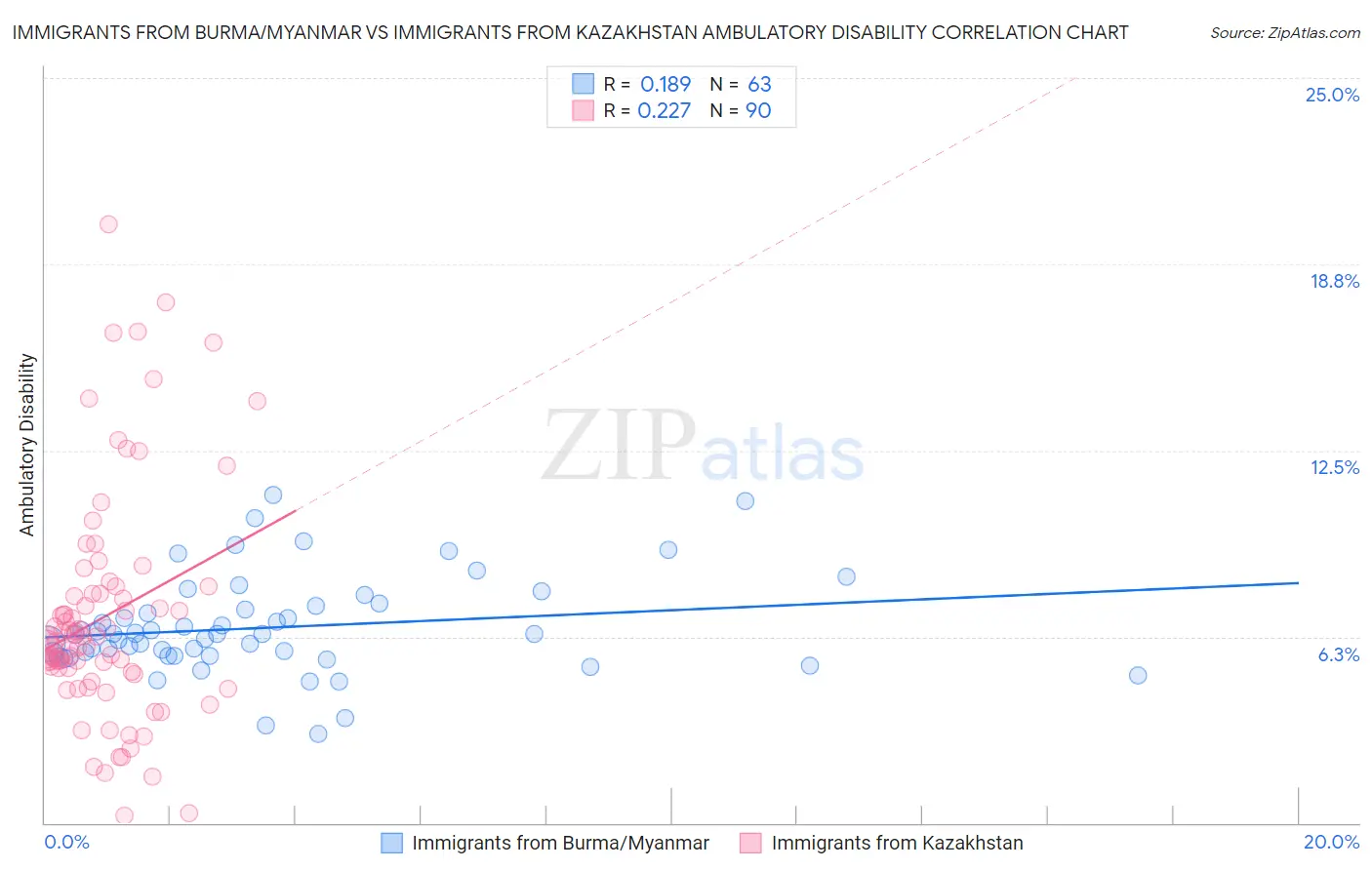 Immigrants from Burma/Myanmar vs Immigrants from Kazakhstan Ambulatory Disability