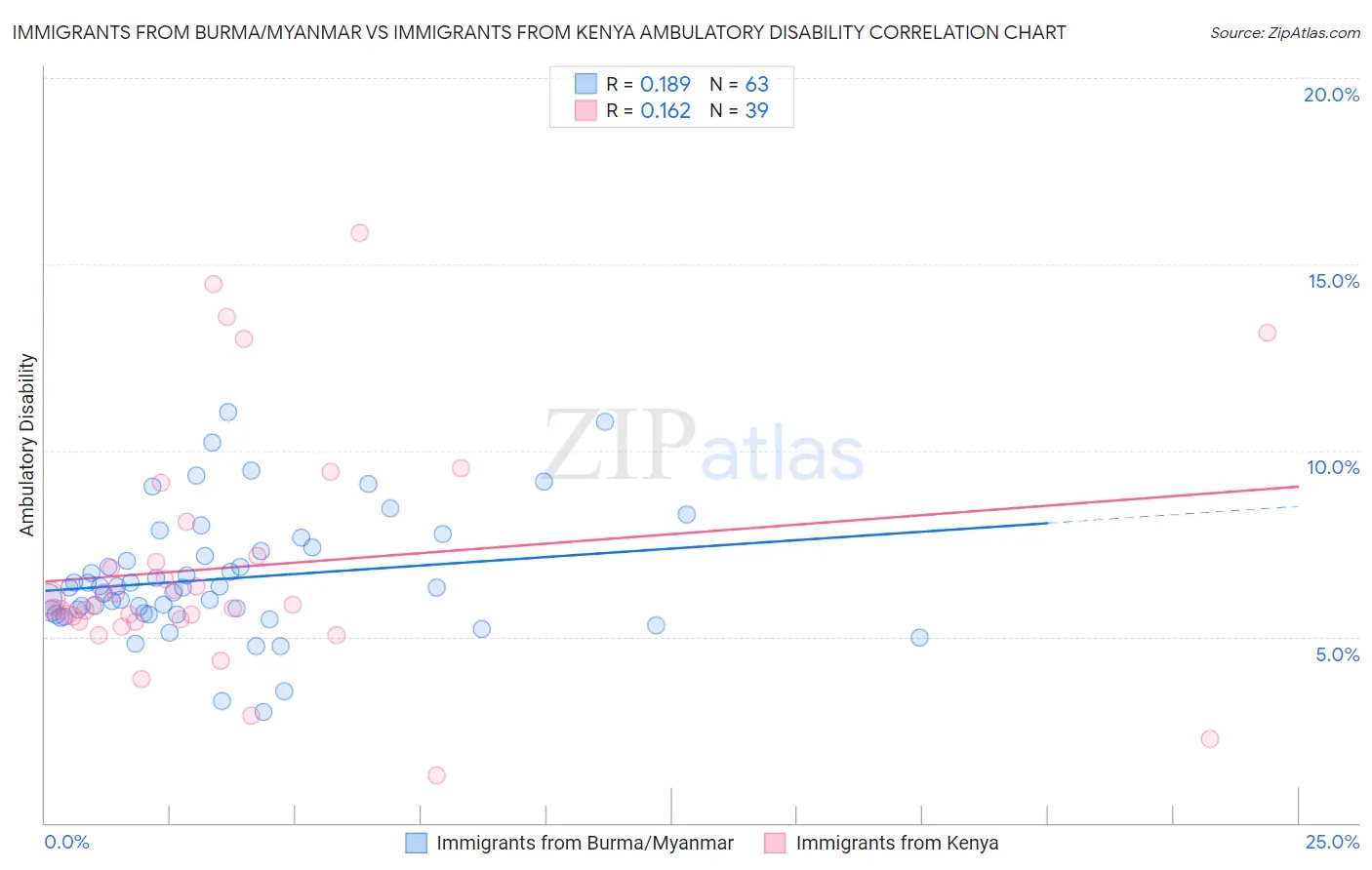 Immigrants from Burma/Myanmar vs Immigrants from Kenya Ambulatory Disability