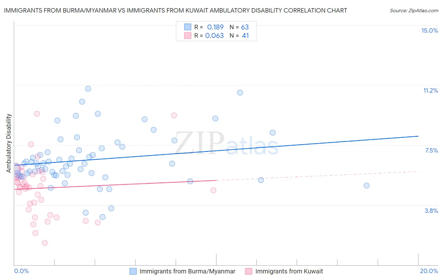 Immigrants from Burma/Myanmar vs Immigrants from Kuwait Ambulatory Disability