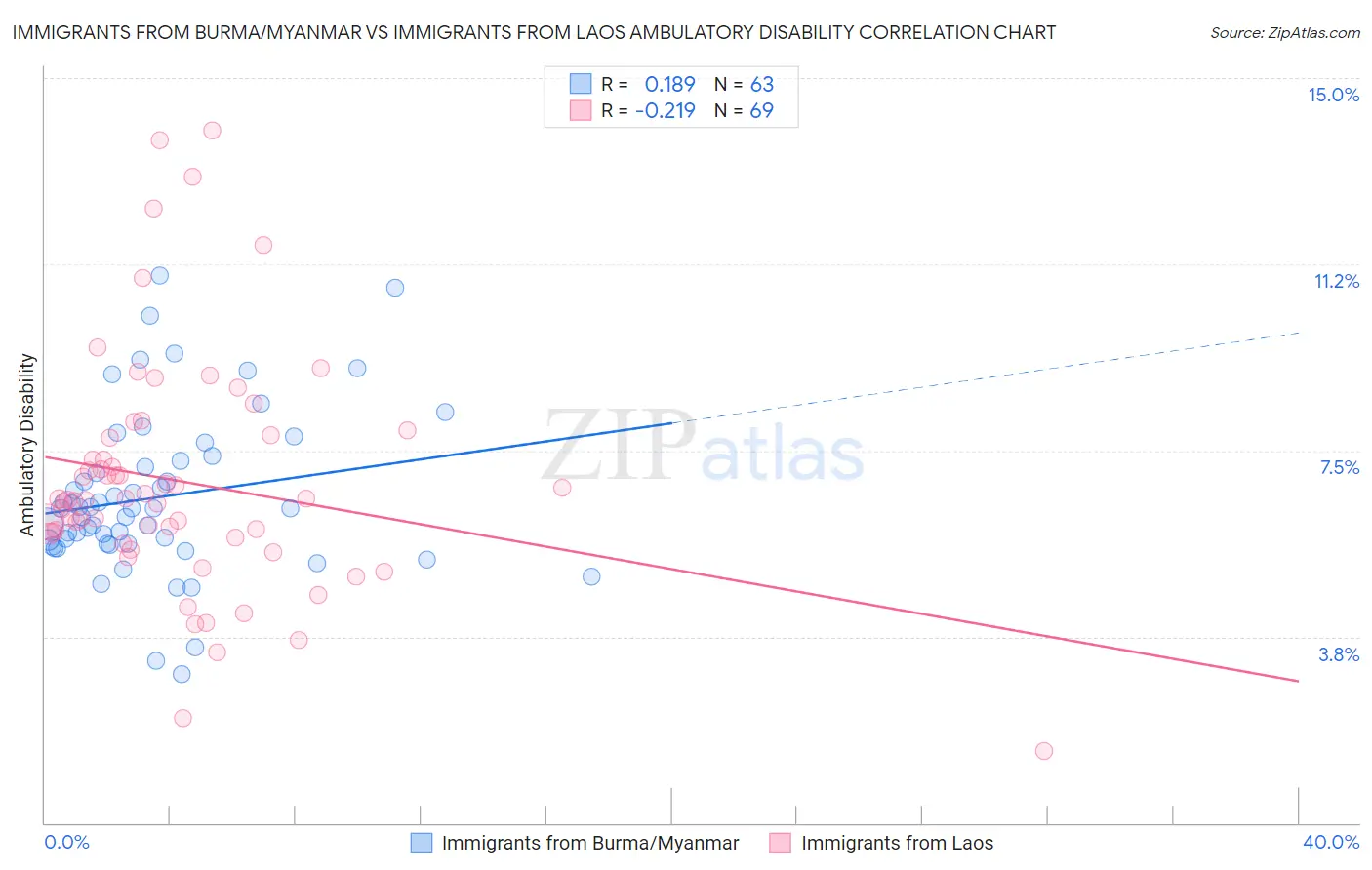 Immigrants from Burma/Myanmar vs Immigrants from Laos Ambulatory Disability