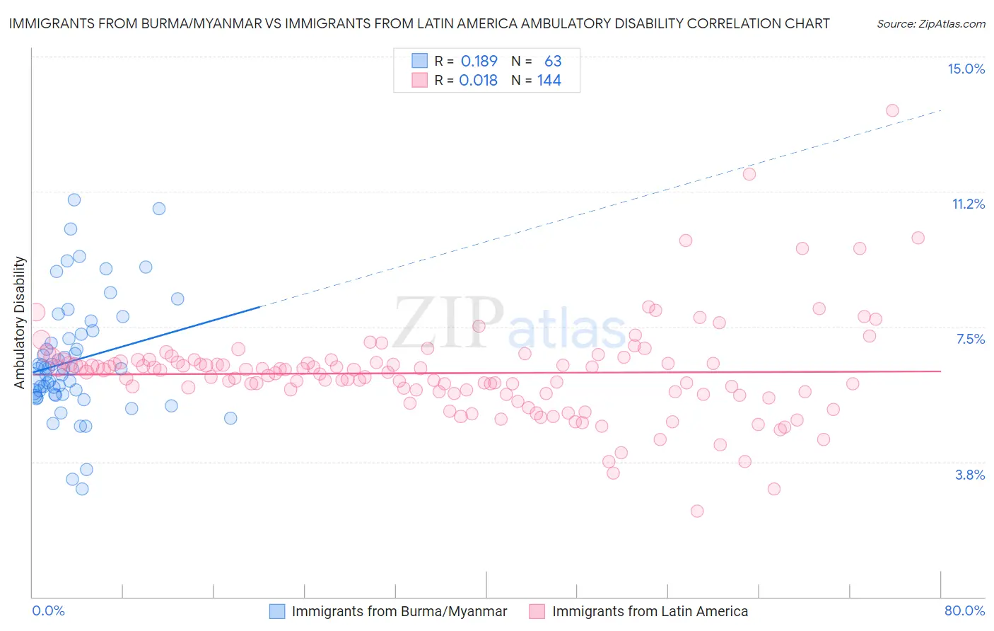 Immigrants from Burma/Myanmar vs Immigrants from Latin America Ambulatory Disability