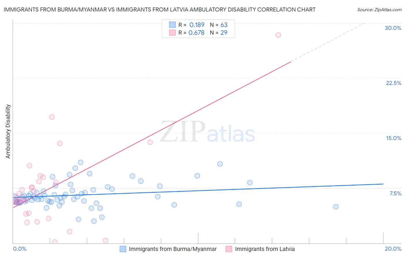 Immigrants from Burma/Myanmar vs Immigrants from Latvia Ambulatory Disability