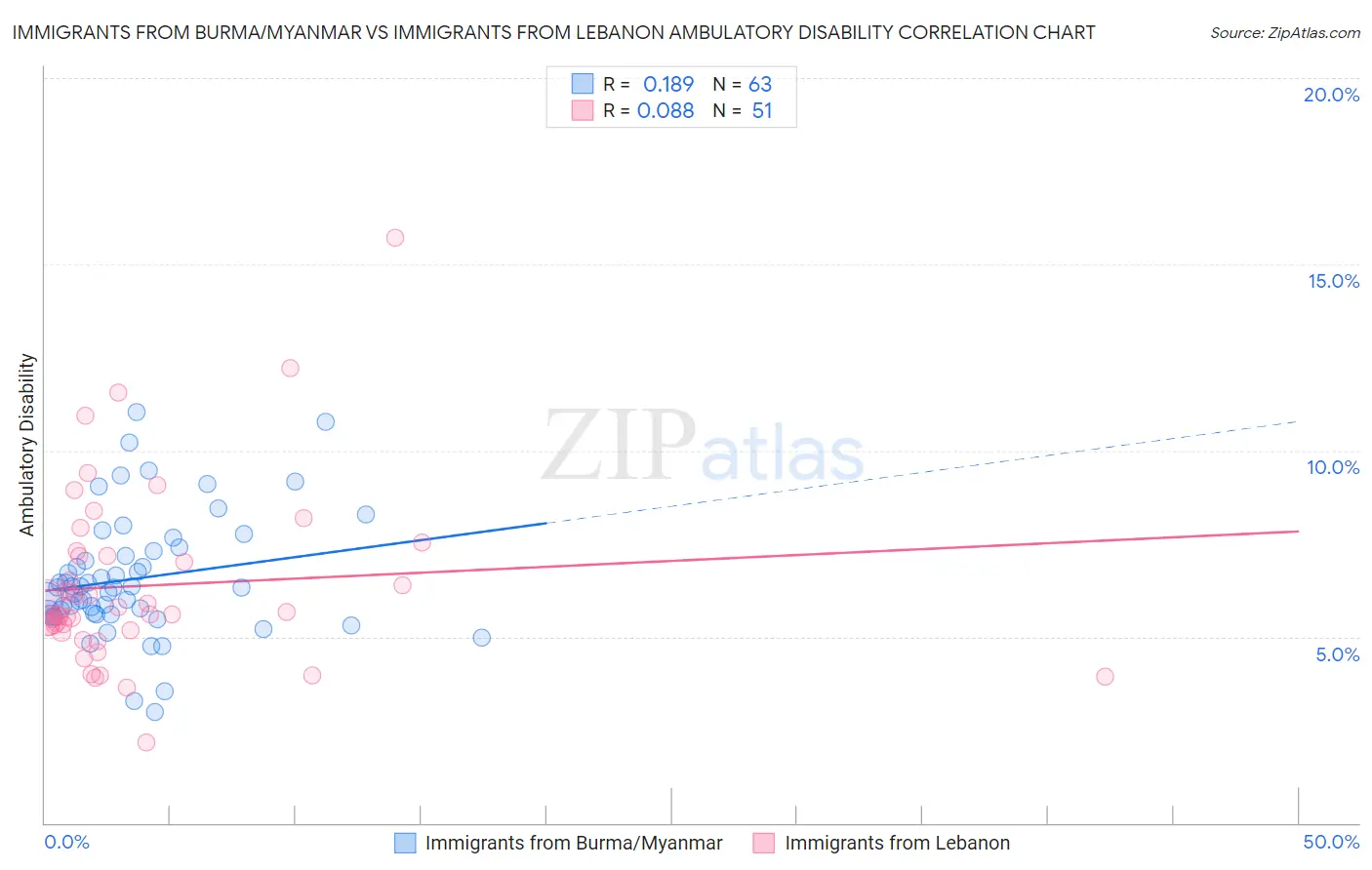 Immigrants from Burma/Myanmar vs Immigrants from Lebanon Ambulatory Disability