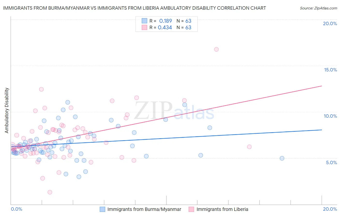 Immigrants from Burma/Myanmar vs Immigrants from Liberia Ambulatory Disability