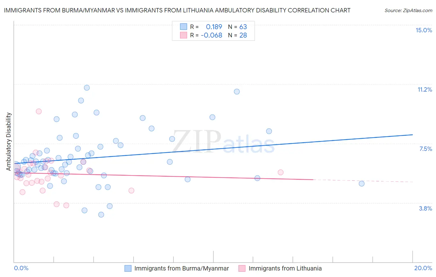 Immigrants from Burma/Myanmar vs Immigrants from Lithuania Ambulatory Disability