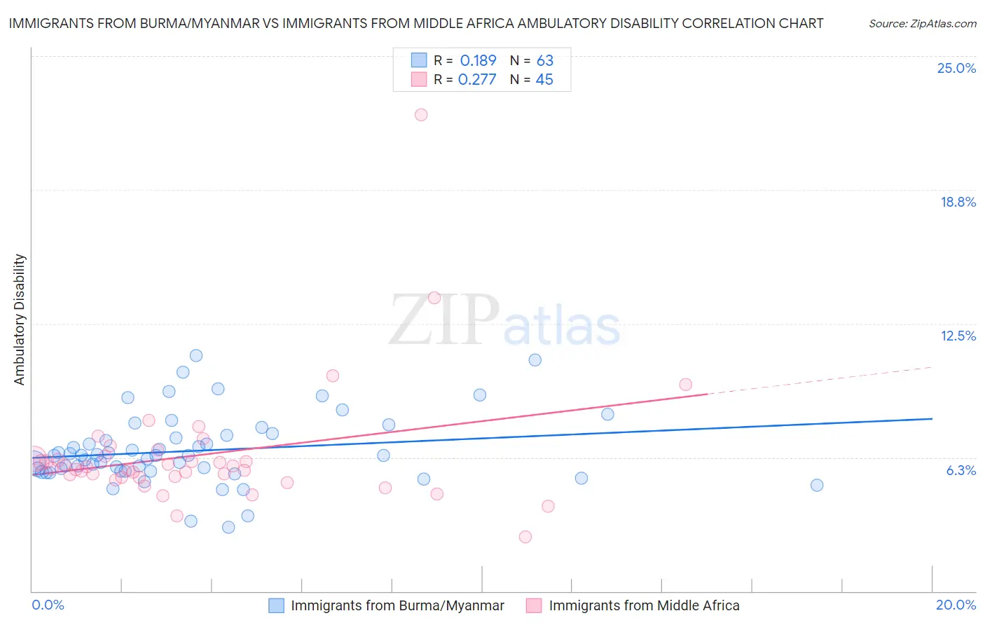 Immigrants from Burma/Myanmar vs Immigrants from Middle Africa Ambulatory Disability