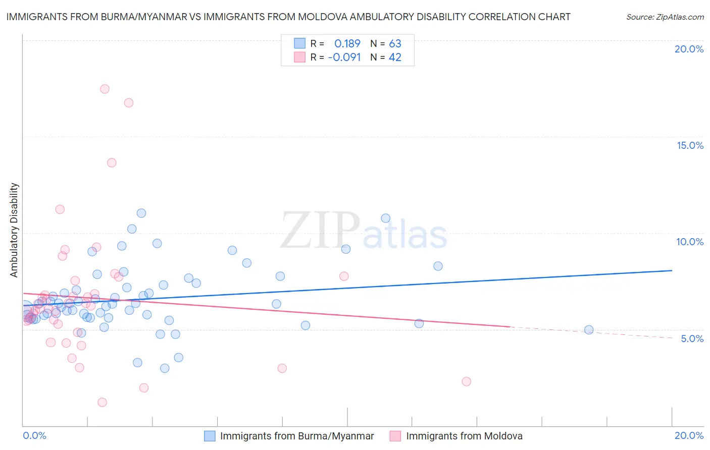 Immigrants from Burma/Myanmar vs Immigrants from Moldova Ambulatory Disability