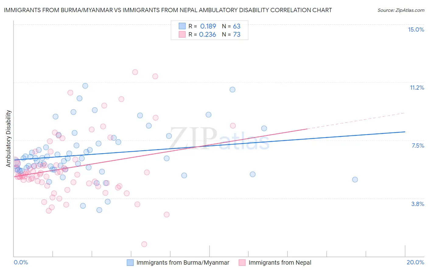 Immigrants from Burma/Myanmar vs Immigrants from Nepal Ambulatory Disability